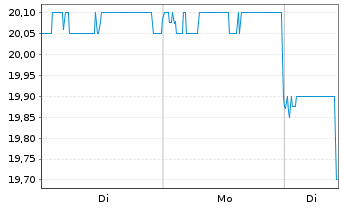 Chart Beone Medicines Ltd. - 1 Woche
