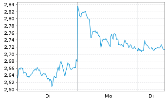 Chart 21Shares AG RNDR ETP - 1 Woche