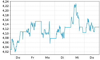 Chart 21Shares AG O END Z24(unl) ONDO ETP - 1 Woche
