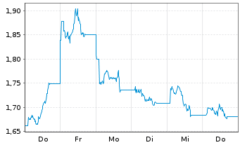 Chart 21Shares AG O END Z24(unl) PYTH ETP - 1 Woche