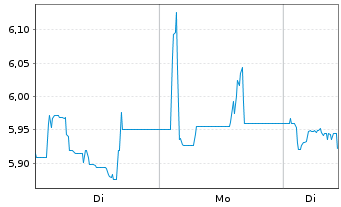 Chart Multitude AG - 1 Woche