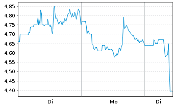 Chart Lithium Argentina AG - 1 Woche