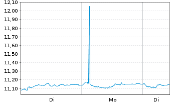Chart SC(CH)ESGen SDG Idx Eq.Sw.ETF Inh.-Ant.EA CHF Dis. - 1 Woche