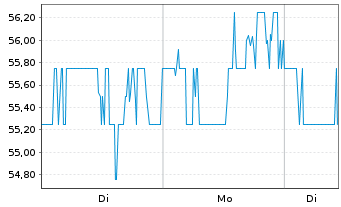 Chart Aryzta AG - 1 Woche