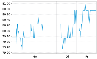 Chart Siegfried Holding - 1 Week