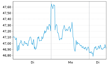 Chart Amrize AG - 1 Woche