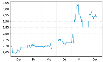 Chart 21Shares AG O END Z25(unl) DOGE ETP - 1 Woche