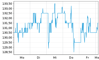 Chart Inficon Holding AG - 1 Woche