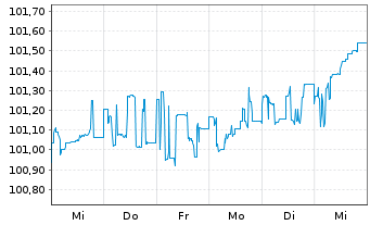 Chart HOCHTIEF AG SF-Anleihe v.2024(2032/2032) - 1 Week