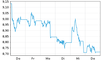 Chart 21Shares AG O END Z24(unl) Hedera ETP - 1 Woche