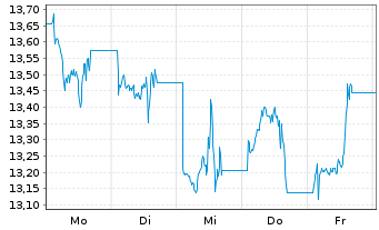 Chart 21Shares AG O END Z25(unl) Crypto Index - 1 Week