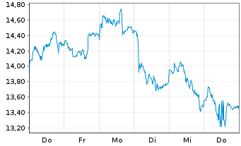 Chart 21Shares AG O END Z25(unl) ETP Hyperliquid - 1 Woche
