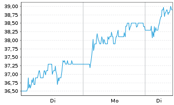 Chart SMG Swiss Marketpl.Grp Hldg AG - 1 Woche