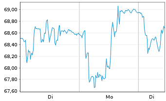 Chart dormakaba Holding AG - 1 Woche