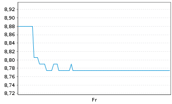 Chart Xtrackers Digital Markets ETC Physical OEND ETC - 1 Woche