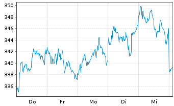 Chart Roche Holding AG Partizipationsscheine   - 1 Woche