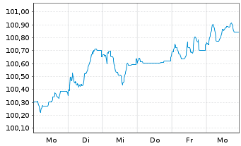 Chart UBS Group AG EO-FLR Med.-T. Nts 2026(36/37) - 1 Week