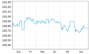 Chart Z&uuml;rcher Kantonalbank EO-FLR Cap.Notes 2026(31/32) - 1 Week