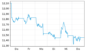 Chart 21Shares AG O END Z26(unl) Jito Staked SOL - 1 Woche