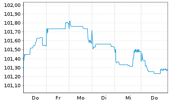 Chart Amazon.com Inc. SF-Anleihe 2026(38/38) - 1 Week