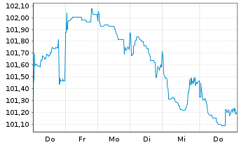 Chart Amazon.com Inc. SF-Anleihe 2026(44/44) - 1 Week