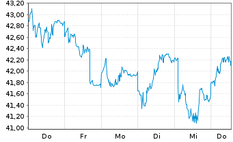 Chart Swissquote Grp Holding S.A. - 1 Woche