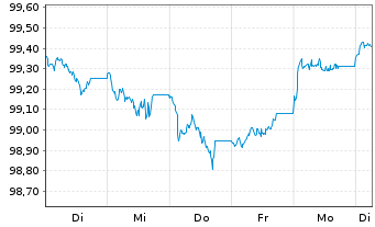 Chart Banque Cantonale de Gen&egrave;ve EO-Anl. 2026(31) - 1 Week