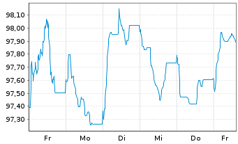 Chart Swiss Life Finance II AG EO-FLR Notes 2026(36/46) - 1 Week