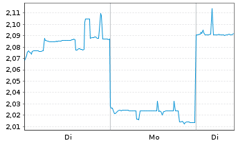 Chart China Molybdenum Co. Ltd. - 1 Woche