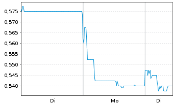 Chart Shandong Weigao Grp Med. Pol. - 1 Woche