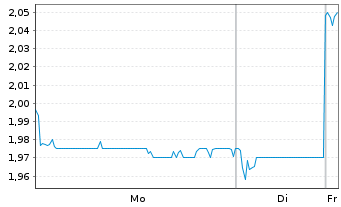 Chart Lingbao Gold Group Co. Ltd. - 1 Woche