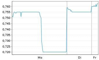 Chart China CITIC Bank Corp. Ltd. - 1 Woche