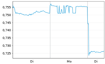 Chart Air China Ltd. - 1 Woche