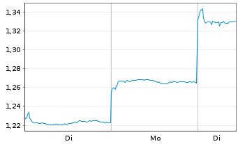 Chart Aluminum Corp. of China Ltd. - 1 Woche