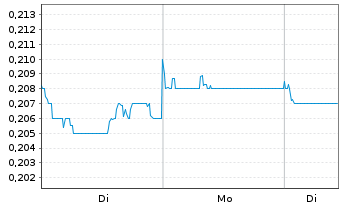 Chart Angang Steel Co. Ltd. - 1 Week
