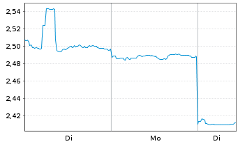 Chart Anhui Conch Cement Co. Ltd. - 1 Woche