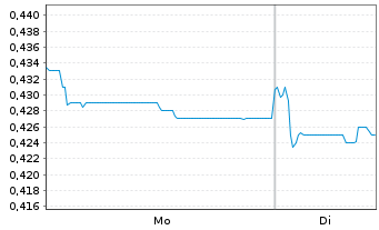 Chart AviChina Industry & Technology - 1 Woche