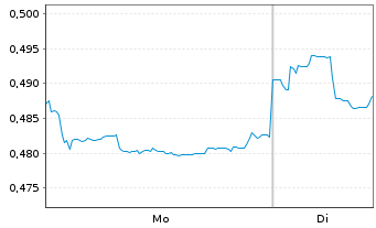 Chart Bank of China Ltd. - 1 Woche