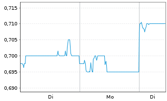Chart Bank of Communications Co.Ltd. - 1 Woche