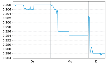 Chart Beijing Cap.Intl Airport Co.Lt - 1 Woche