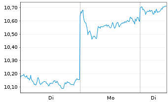 Chart BYD Co. Ltd. - 1 Woche