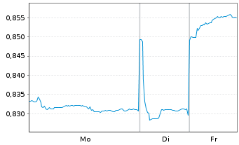 Chart China Construction Bank Corp. - 1 Woche