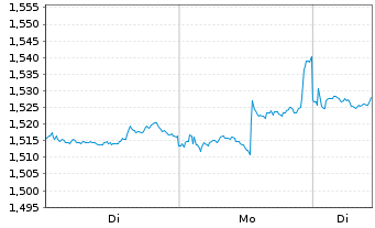 Chart COSCO SHIPPING Holdings Co.Ltd - 1 Woche
