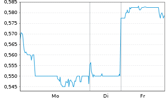Chart China Eastern Airlines Corp.Lt - 1 Woche