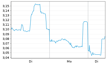 Chart China Life Insurance Co. Ltd. - 1 Woche