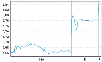 Chart China Merchants Bank Co. Ltd. - 1 Woche