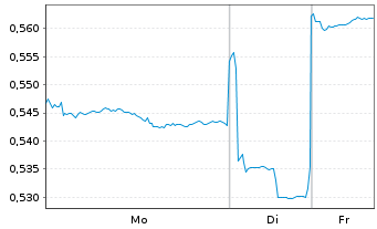 Chart China Natl Build. Mat. Co. Ltd - 1 Woche