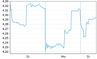 Chart China Shenhua Energy Co. Ltd. - 1 Woche