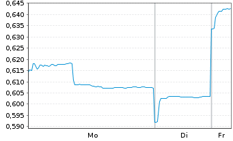 Chart China Southern Airlines Co.Ltd - 1 Woche