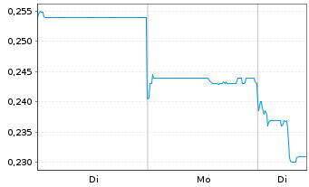 Chart Datang Intl Power Gen. Co.Ltd. - 1 Woche